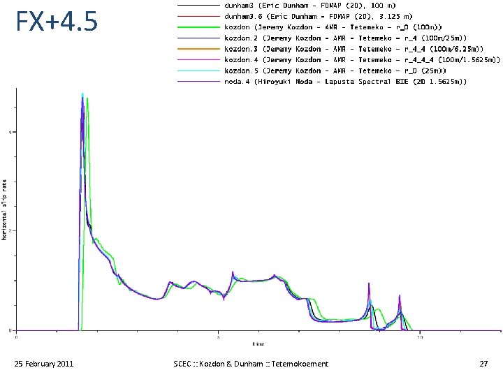 FX+4. 5 25 February 2011 SCEC : : Kozdon & Dunham : : Tetemokoement