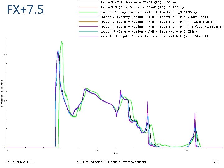 FX+7. 5 25 February 2011 SCEC : : Kozdon & Dunham : : Tetemokoement