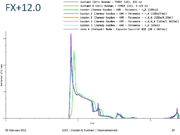 FX+12. 0 25 February 2011 SCEC : : Kozdon & Dunham : : Tetemokoement