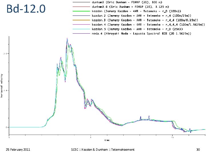 Bd-12. 0 25 February 2011 SCEC : : Kozdon & Dunham : : Tetemokoement