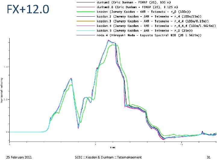 FX+12. 0 25 February 2011 SCEC : : Kozdon & Dunham : : Tetemokoement