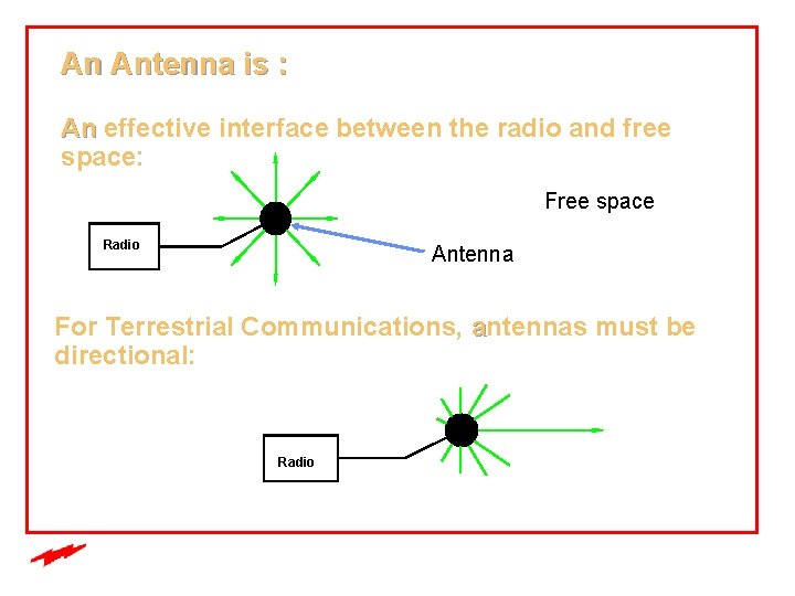 An Antenna is : An effective interface between the radio and free space: Free