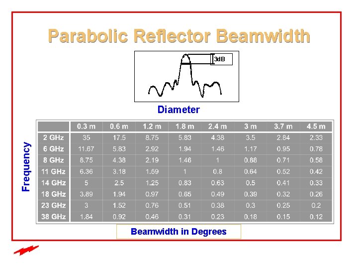 Parabolic Reflector Beamwidth 3 d. B Frequency Diameter Beamwidth in Degrees 