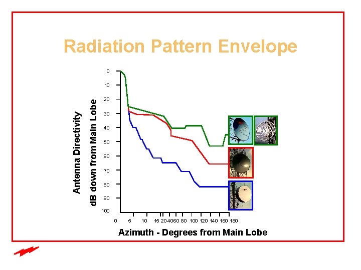 Radiation Pattern Envelope 0 d. B down from Main Lobe Antenna Directivity 10 20