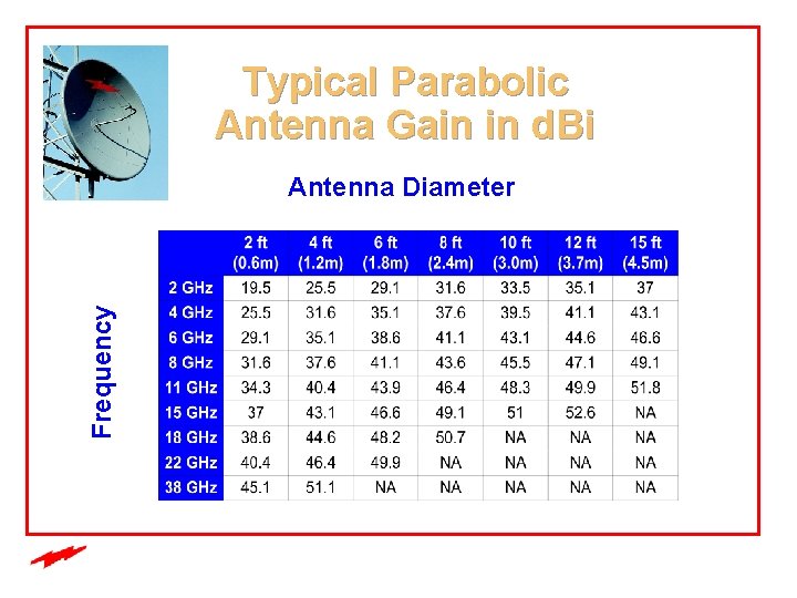 Typical Parabolic Antenna Gain in d. Bi Frequency Antenna Diameter 