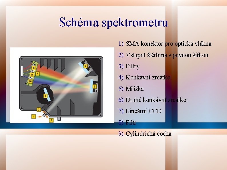 Schéma spektrometru 1) SMA konektor pro optická vlákna 2) Vstupní štěrbina s pevnou šířkou