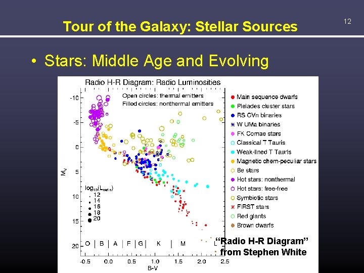 Tour of the Galaxy: Stellar Sources • Stars: Middle Age and Evolving “Radio H-R