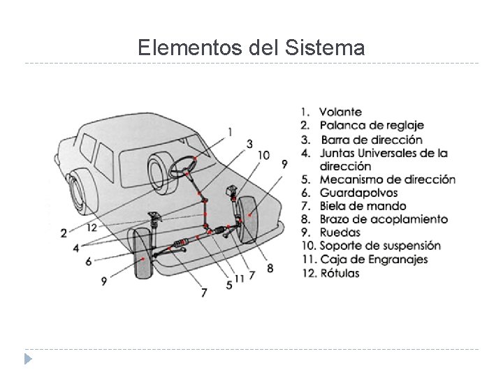 Elementos del Sistema 