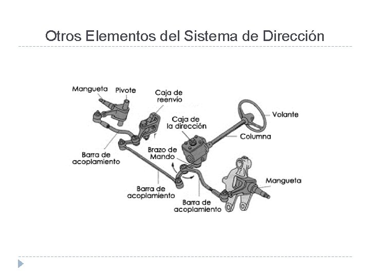Otros Elementos del Sistema de Dirección 