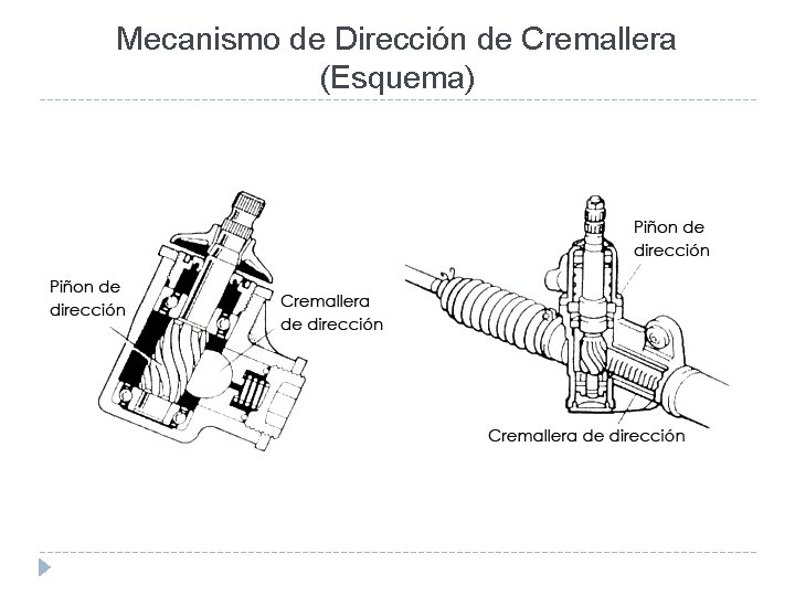 Mecanismo de Dirección de Cremallera (Esquema) 