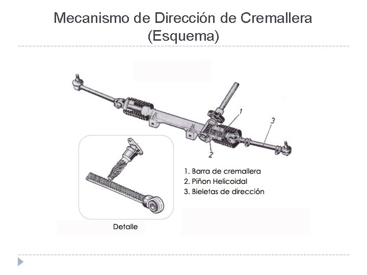 Mecanismo de Dirección de Cremallera (Esquema) 