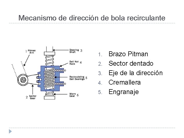 Mecanismo de dirección de bola recirculante 1. 2. 3. 4. 5. Brazo Pitman Sector