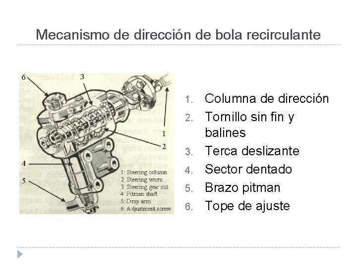 Mecanismo de dirección de bola recirculante 1. 2. 3. 4. 5. 6. Columna de
