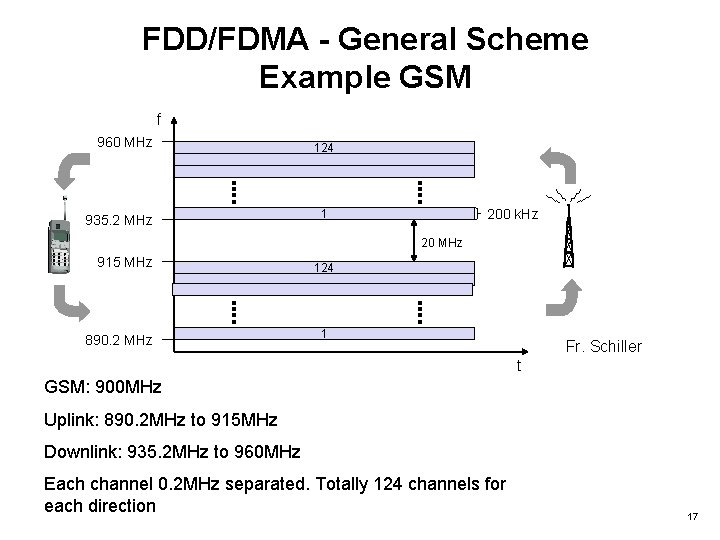 FDD/FDMA - General Scheme Example GSM f 960 MHz 935. 2 MHz 124 200