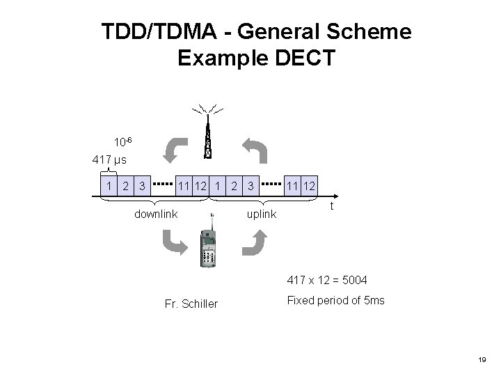 TDD/TDMA - General Scheme Example DECT 10 -6 417 µs 1 2 3 11