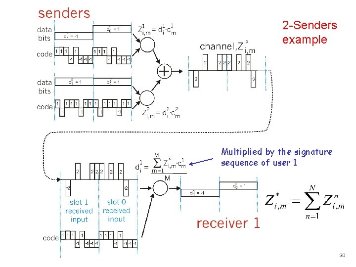 2 -Senders example Multiplied by the signature sequence of user 1 30 