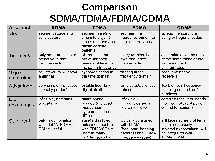 Comparison SDMA/TDMA/FDMA/CDMA 37 