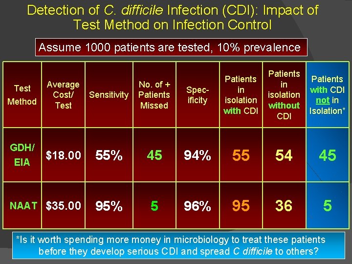 Detection of C. difficile Infection (CDI): Impact of Test Method on Infection Control Tenover