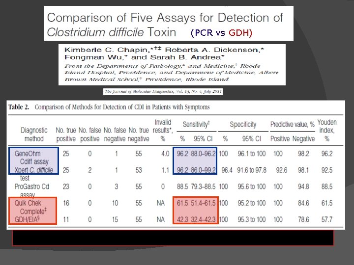 (PCR vs GDH) Molecular methods superior to GDH-based algorithms for detecting CDI 