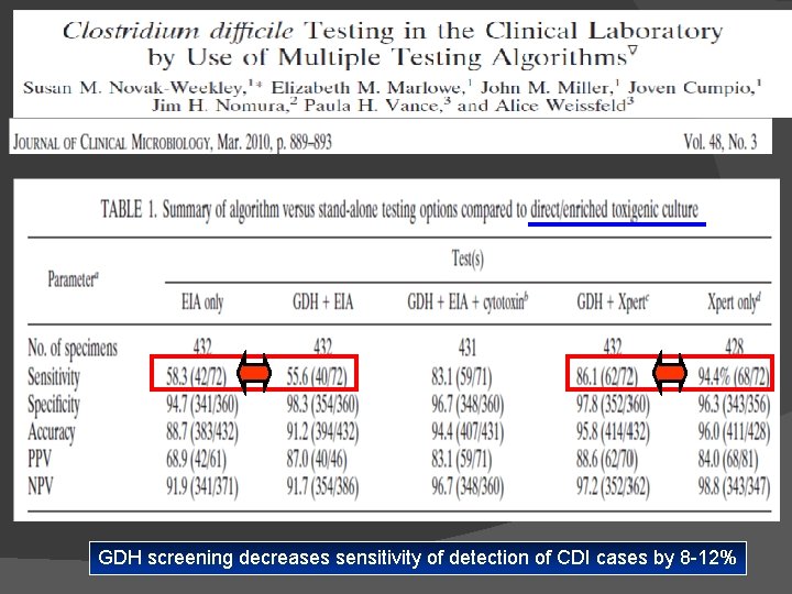 GDH screening decreases sensitivity of detection of CDI cases by 8 -12% 