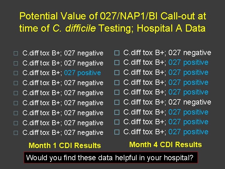 Potential Value of 027/NAP 1/BI Call-out at time of C. difficile Testing; Hospital A