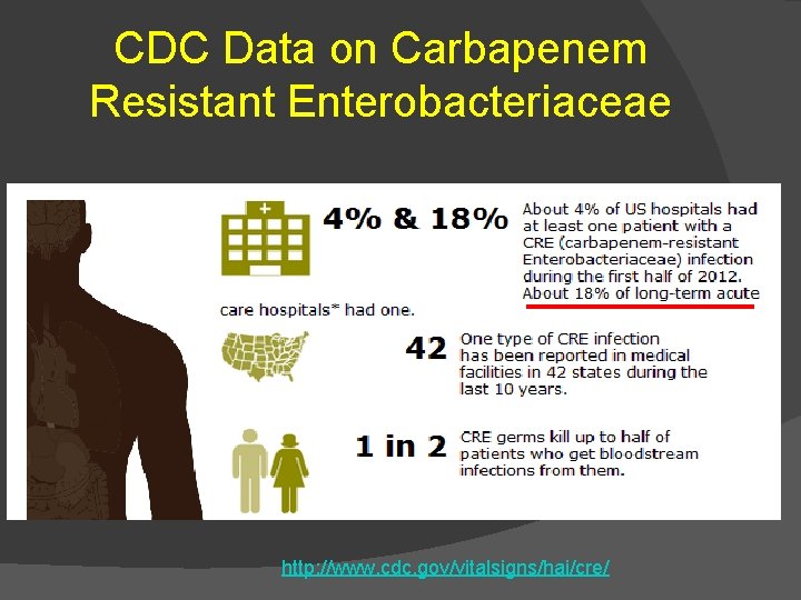 CDC Data on Carbapenem Resistant Enterobacteriaceae http: //www. cdc. gov/vitalsigns/hai/cre/ 