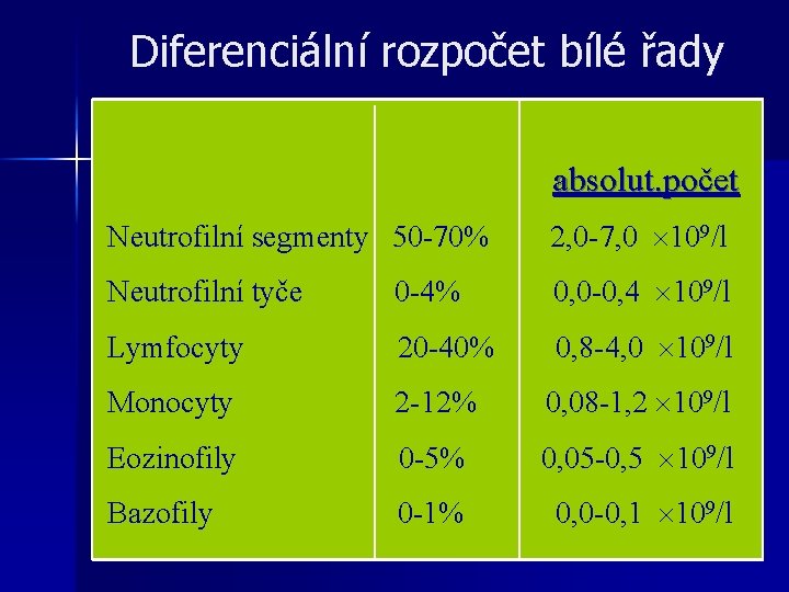 Diferenciální rozpočet bílé řady absolut. počet Neutrofilní segmenty 50 -70% 2, 0 -7, 0 Diferenciální rozpočet bílé řady absolut. počet Neutrofilní segmenty 50 -70% 2, 0 -7, 0