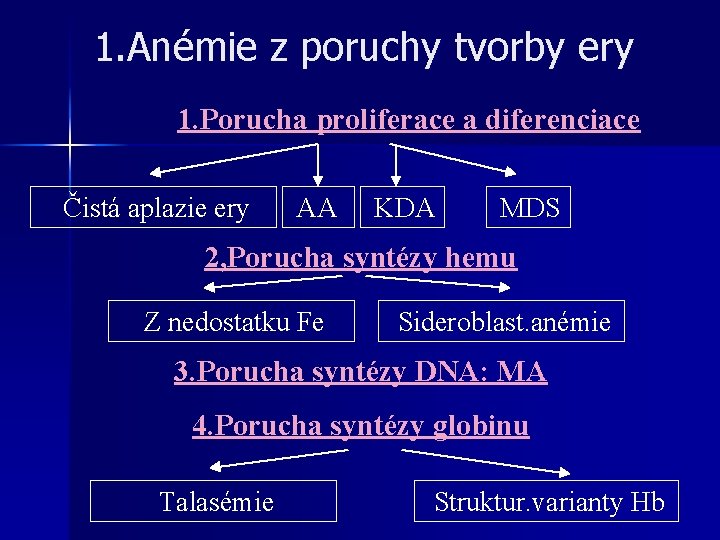 1. Anémie z poruchy tvorby ery 1. Porucha proliferace a diferenciace Čistá aplazie ery 1. Anémie z poruchy tvorby ery 1. Porucha proliferace a diferenciace Čistá aplazie ery