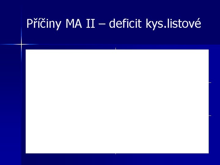 Příčiny MA II – deficit kys. listové Příčiny MA II – deficit kys. listové
