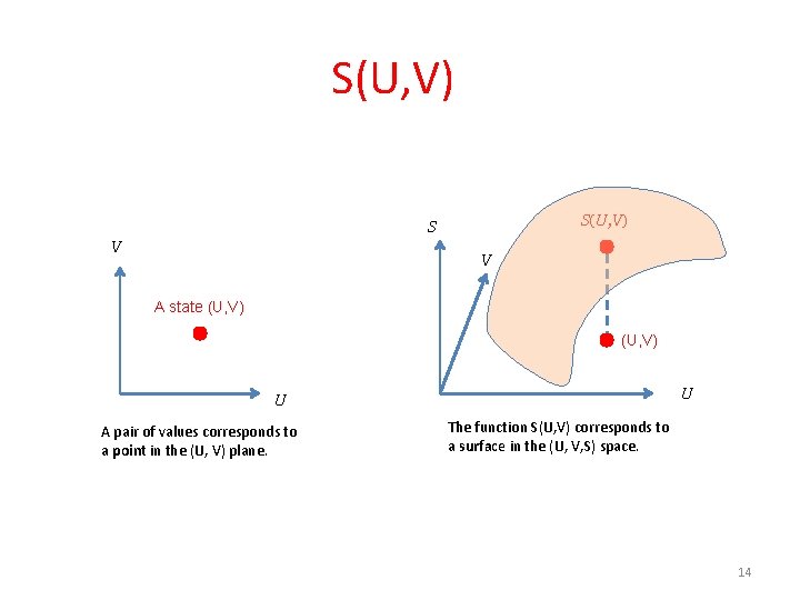 S(U, V) S V V A state (U, V) U U A pair of