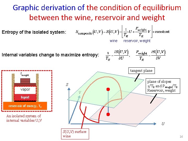 Graphic derivation of the condition of equilibrium between the wine, reservoir and weight Entropy