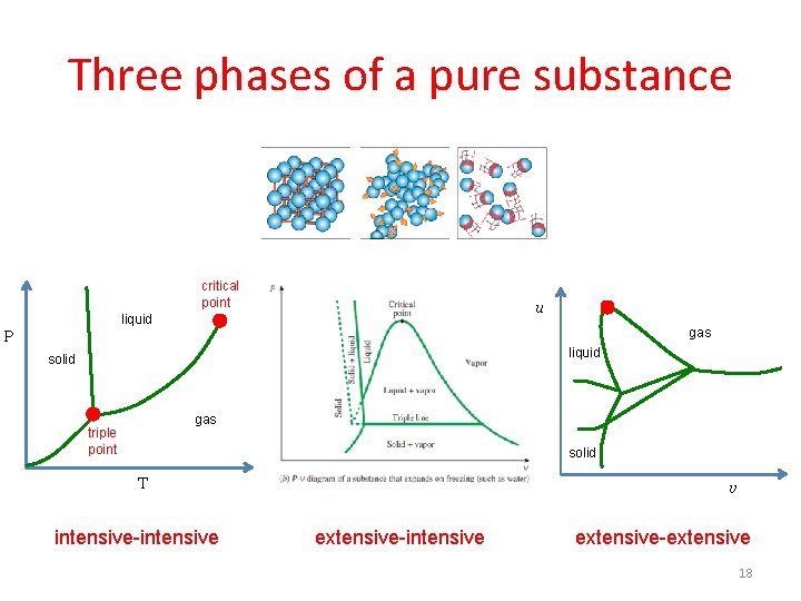 Three phases of a pure substance critical point u liquid gas P liquid solid