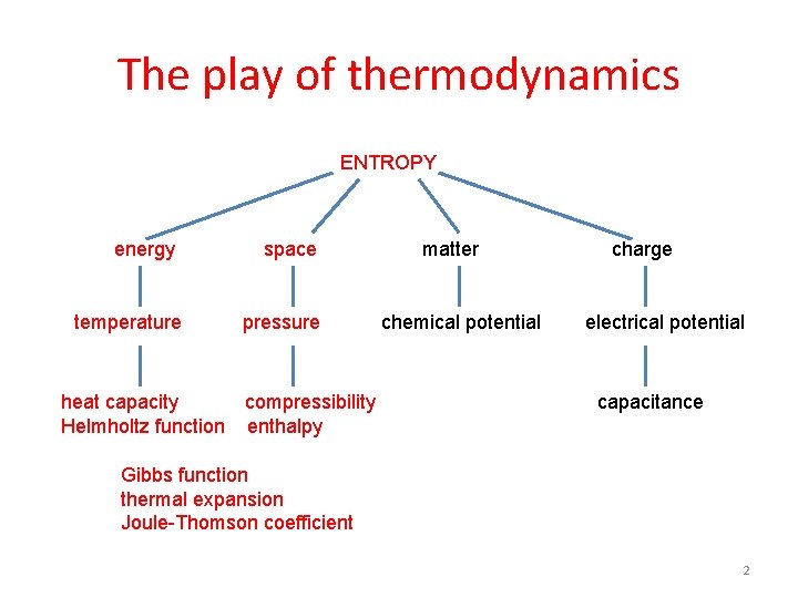 The play of thermodynamics ENTROPY energy temperature heat capacity Helmholtz function space pressure compressibility