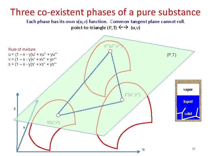 Three co-existent phases of a pure substance Each phase has its own s(u, v)