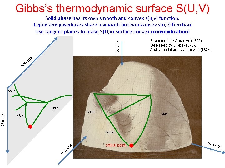 Gibbs’s thermodynamic surface S(U, V) Solid phase has its own smooth and convex s(u,