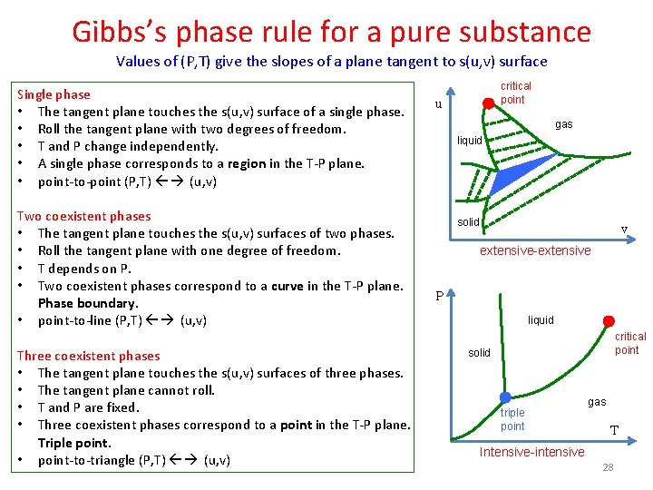 Gibbs’s phase rule for a pure substance Values of (P, T) give the slopes