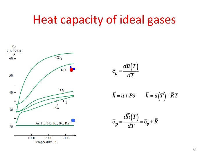Heat capacity of ideal gases 32 