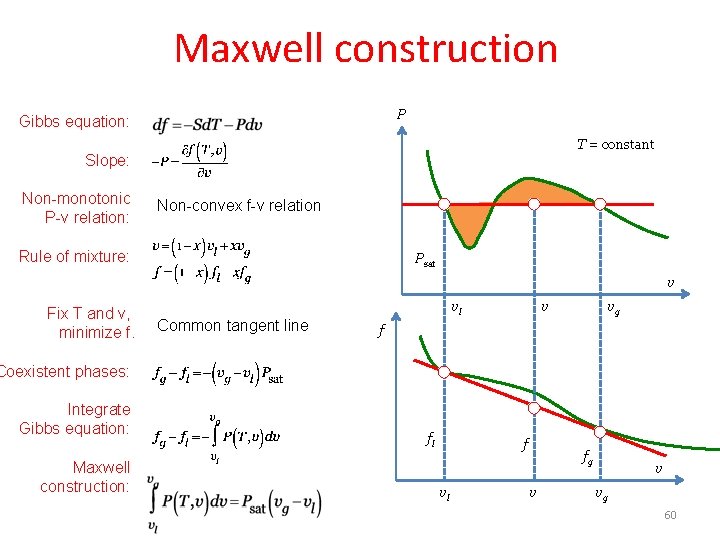 Maxwell construction P Gibbs equation: T = constant Slope: Non-monotonic P-v relation: Non-convex f-v