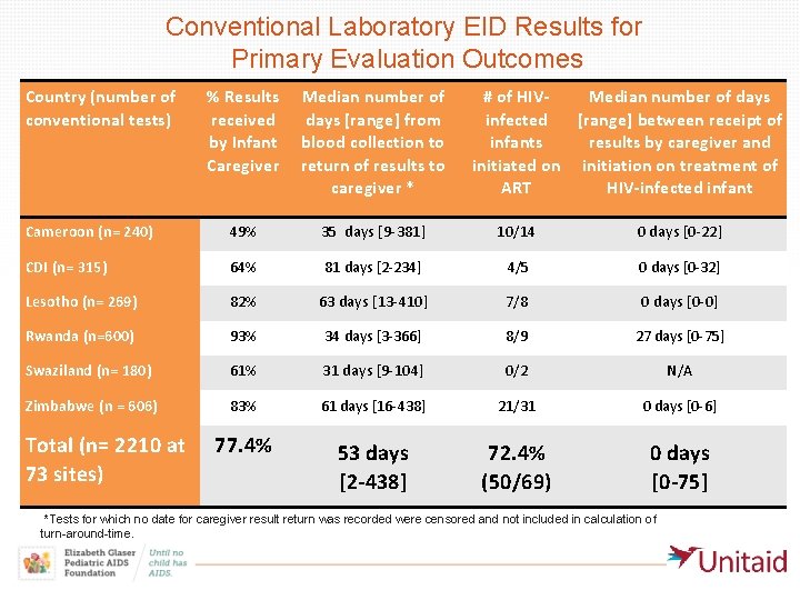 Conventional Laboratory EID Results for Primary Evaluation Outcomes Country (number of conventional tests) %