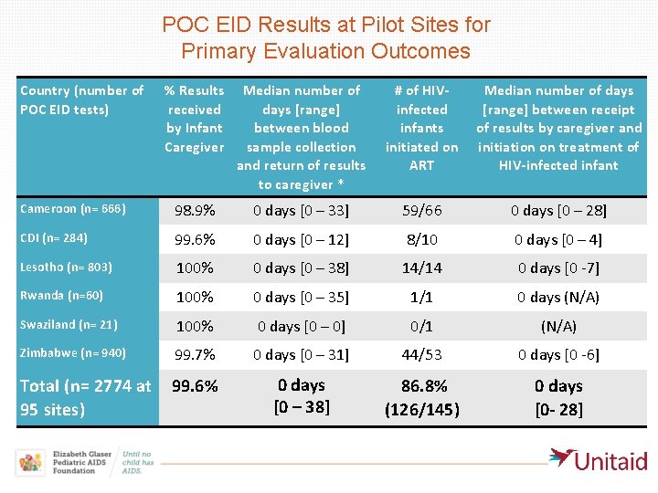 POC EID Results at Pilot Sites for Primary Evaluation Outcomes Country (number of %