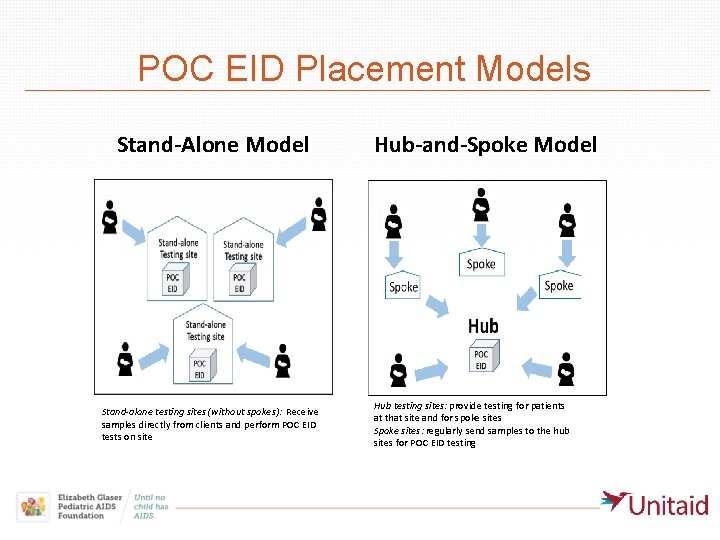 POC EID Placement Models Stand-Alone Model Stand-alone testing sites (without spokes): Receive samples directly