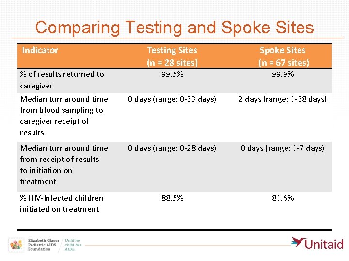 Comparing Testing and Spoke Sites Indicator Testing Sites (n = 28 sites) Spoke Sites