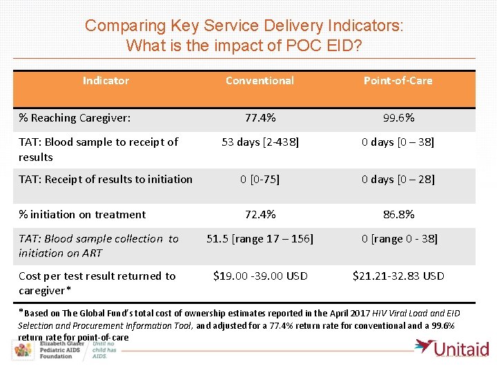 Comparing Key Service Delivery Indicators: What is the impact of POC EID? Indicator Conventional