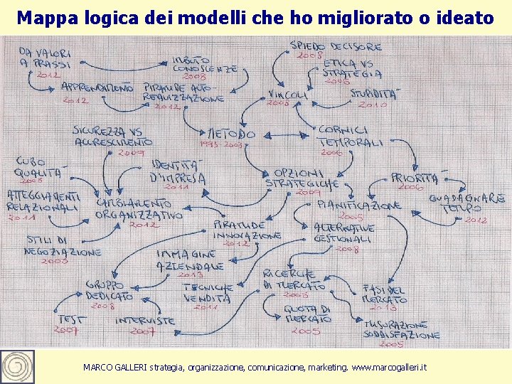 Mappa logica dei modelli che ho migliorato o ideato Marco Gallericomunicazione, 26 maggio 2012