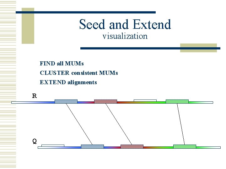 Seed and Extend visualization FIND all MUMs CLUSTER consistent MUMs EXTEND alignments R Q