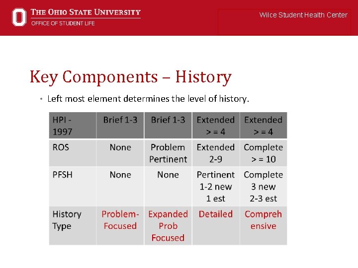 Wilce Student Health Center Key Components – History • Left most element determines the