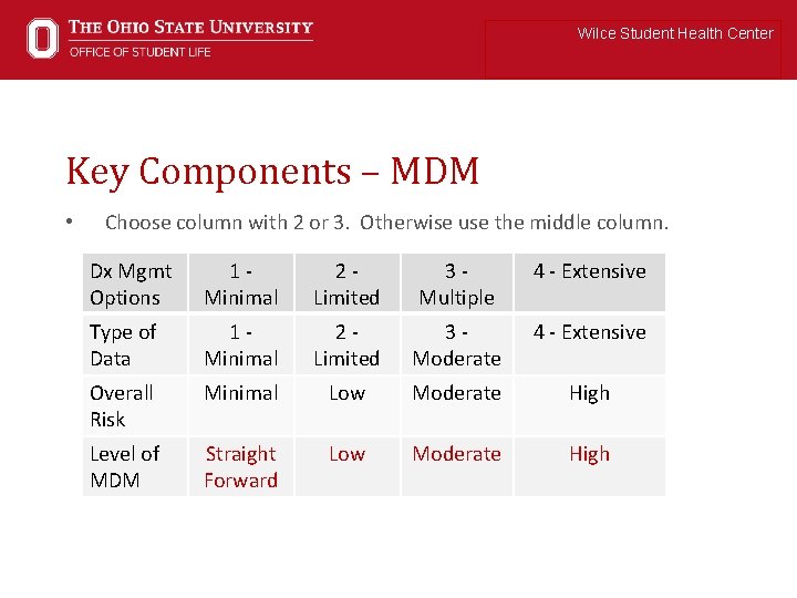 Wilce Student Health Center Key Components – MDM • Choose column with 2 or