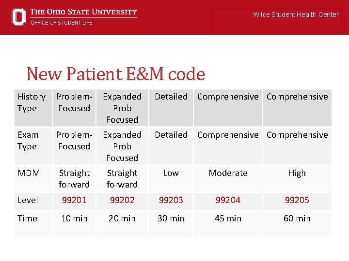 Wilce Student Health Center New Patient E&M code History Problem. Type Focused Expanded Prob
