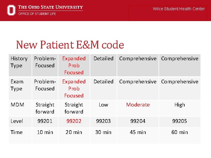 Wilce Student Health Center New Patient E&M code History Problem. Type Focused Expanded Prob