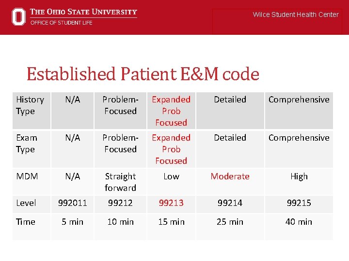 Wilce Student Health Center Established Patient E&M code History Type N/A Problem. Focused Expanded